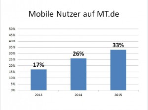 Die Zahl der Nutzer, die über ein mobiles Gerät auf MT.de zugreifen, wächst rasant. Grafik: MT